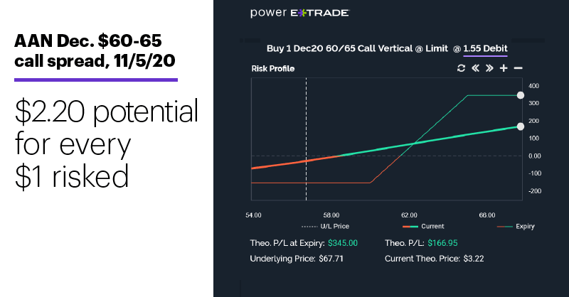 Chart 2: AAN Dec. $60-65 call spread, 11/5/20. Bull call spread risk-reward profile. $2.20 potential for every $1 risked.