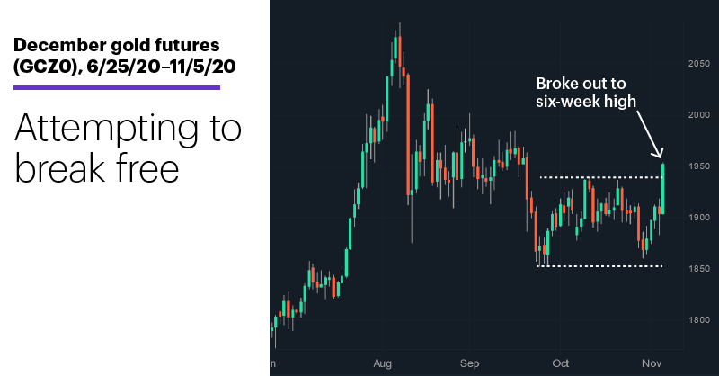 Chart 3: December gold futures (GCZ0), 6/25/20–11/4/20. December gold futures (GCZ0) price chart. Attempting to break free.