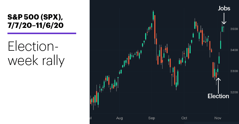 Chart 1: S&P 500 (SPX), 7/7/20–11/6/20. S&P 500 (SPX) price chart. Election-week rally.