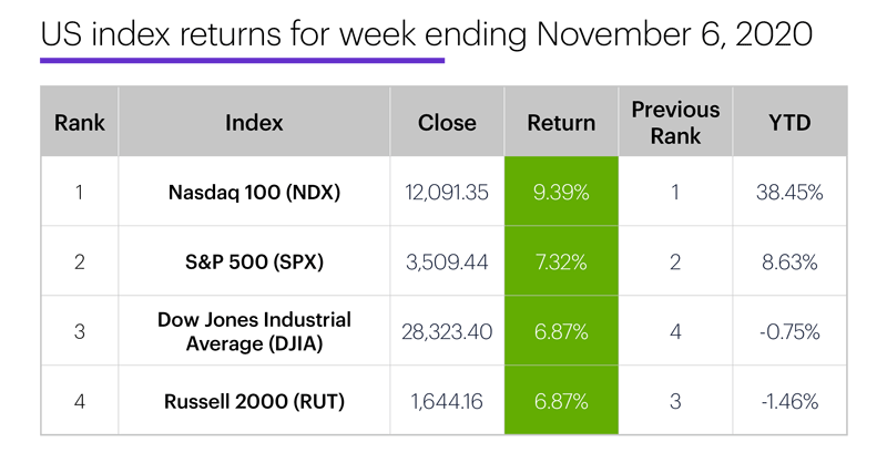 US stock index performance table for week ending 11/6/20. S&P 500 (SPX), Nasdaq 100 (NDX), Russell 2000 (RUT), Dow Jones Industrial Average (DJIA).