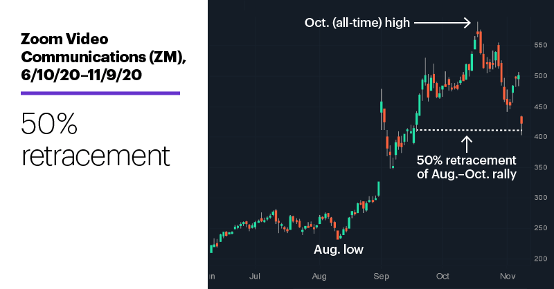 Chart 1: Zoom Video Communications (ZM), 6/10/20–11/9/20. Zoom Video Communications (ZM) price chart. 50% retracement