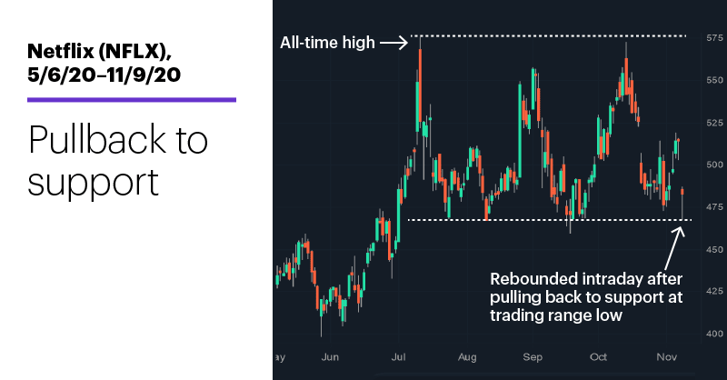 Chart 2: Netflix (NFLX), 5/6/20–11/9/20. Netflix (NFLX) price chart. Pullback to support.