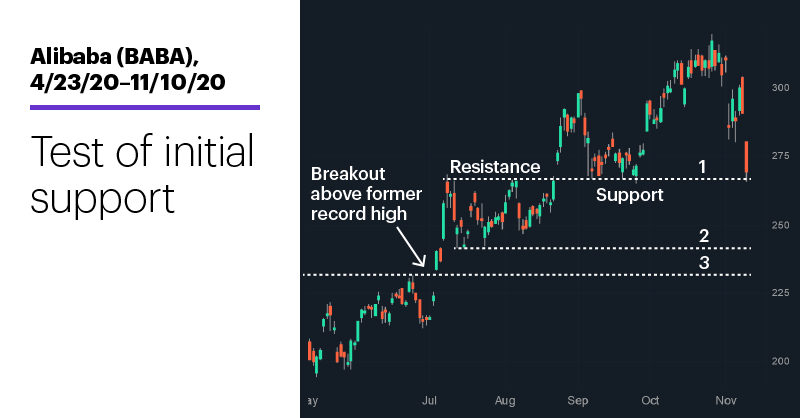 Chart 1: Alibaba (BABA), 4/23/20–11/10/20. Alibaba (BABA) price chart. Test of initial support.