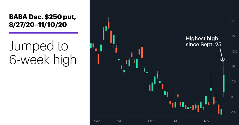 Chart 2: Netflix (NFLX), 5/6/20–11/10/20. Netflix (NFLX) price chart. Pullback to support.