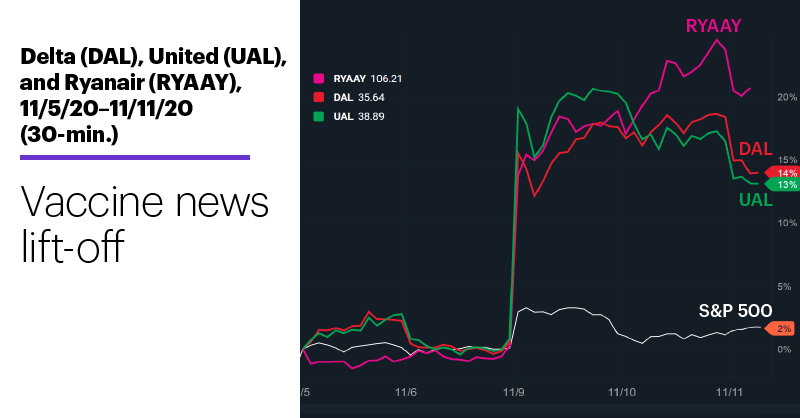 Chart 1: Delta (DAL), United (UAL), and Ryanair (RYAAY), 11/5/20–11/11/20 (30-min.). Airline stocks price chart. Vaccine news lift-off.