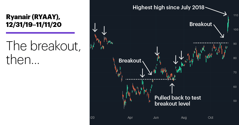Chart 2: Ryanair (RYAAY), 12/31/19–11/11/20. Ryanair (RYAAY) price chart. The breakout, then…
