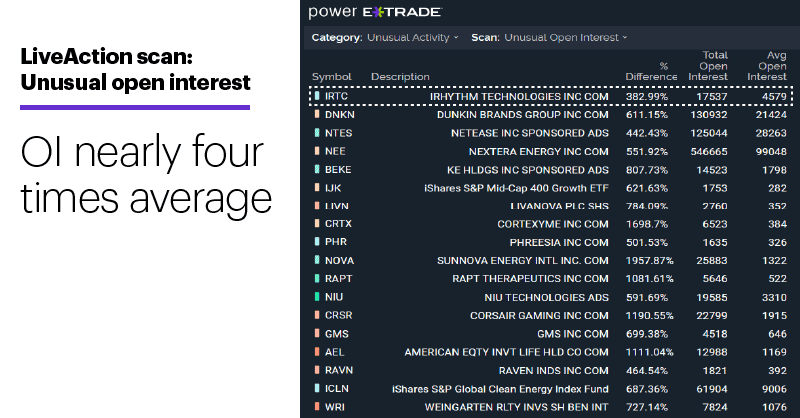 Chart 1: LiveAction scan: Unusual open interest. Unusual options activity. OI nearly four times average.
