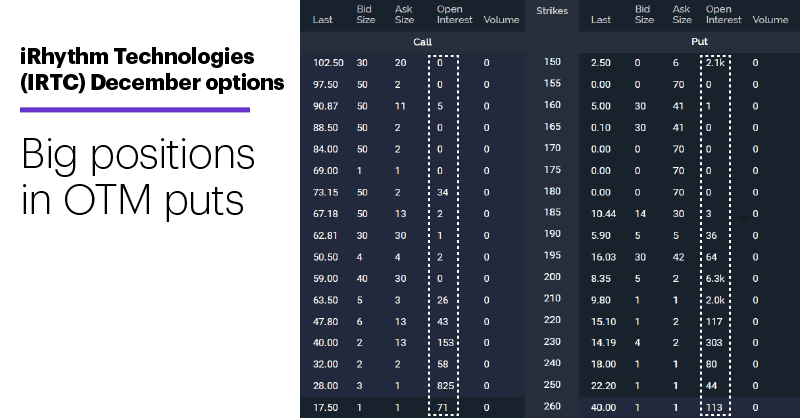 Chart 2: iRhythm Technologies (IRTC) December options. iRhythm Technologies (IRTC) options chain. Big positions in OTM puts.