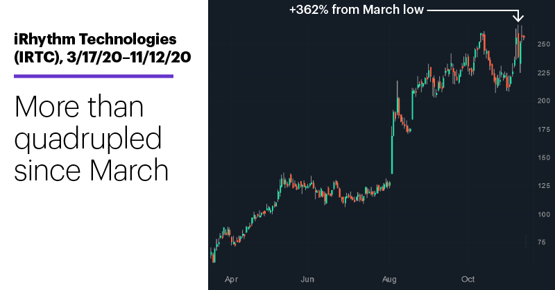 Chart 3: iRhythm Technologies (IRTC), 3/17/20–11/12/20. iRhythm Technologies (IRTC) price chart. More than quadrupled since March.