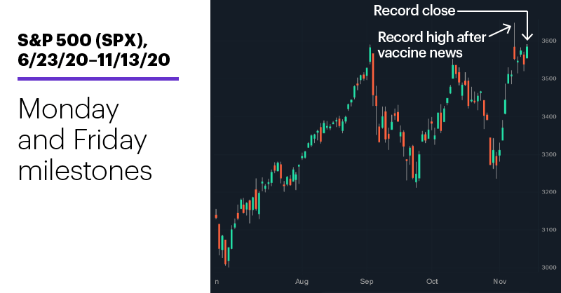 Chart 1: S&P 500 (SPX), 6/23/20–11/13/20. S&P 500 (SPX) price chart. Ups, downs—and a new record.