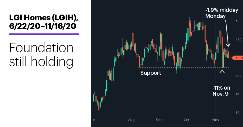 Chart 1: LGI Homes (LGIH), 6/22/20–11/16/20. LGI Homes (LGIH) price chart. Foundation still holding.