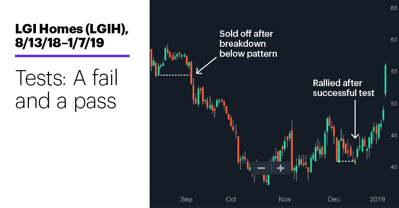 Chart 2: LGI Homes (LGIH), 8/13/18–1/7/19. LGI Homes (LGIH) price chart. Tests: A fail and a pass.
