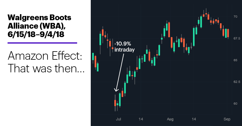 Chart 1: Walgreens Boots Alliance (WBA), 6/15/18–9/4/18. Walgreens Boots Alliance (WBA) price chart. Amazon Effect: That was then…