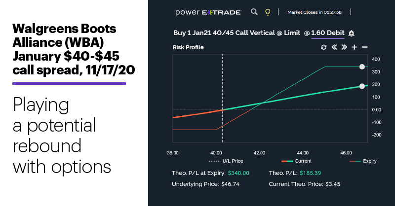 Chart 3: WBA January $40-$45 call spread, 11/17/20. Bull call spread risk-reward profile. Playing the rebound with bull spread.