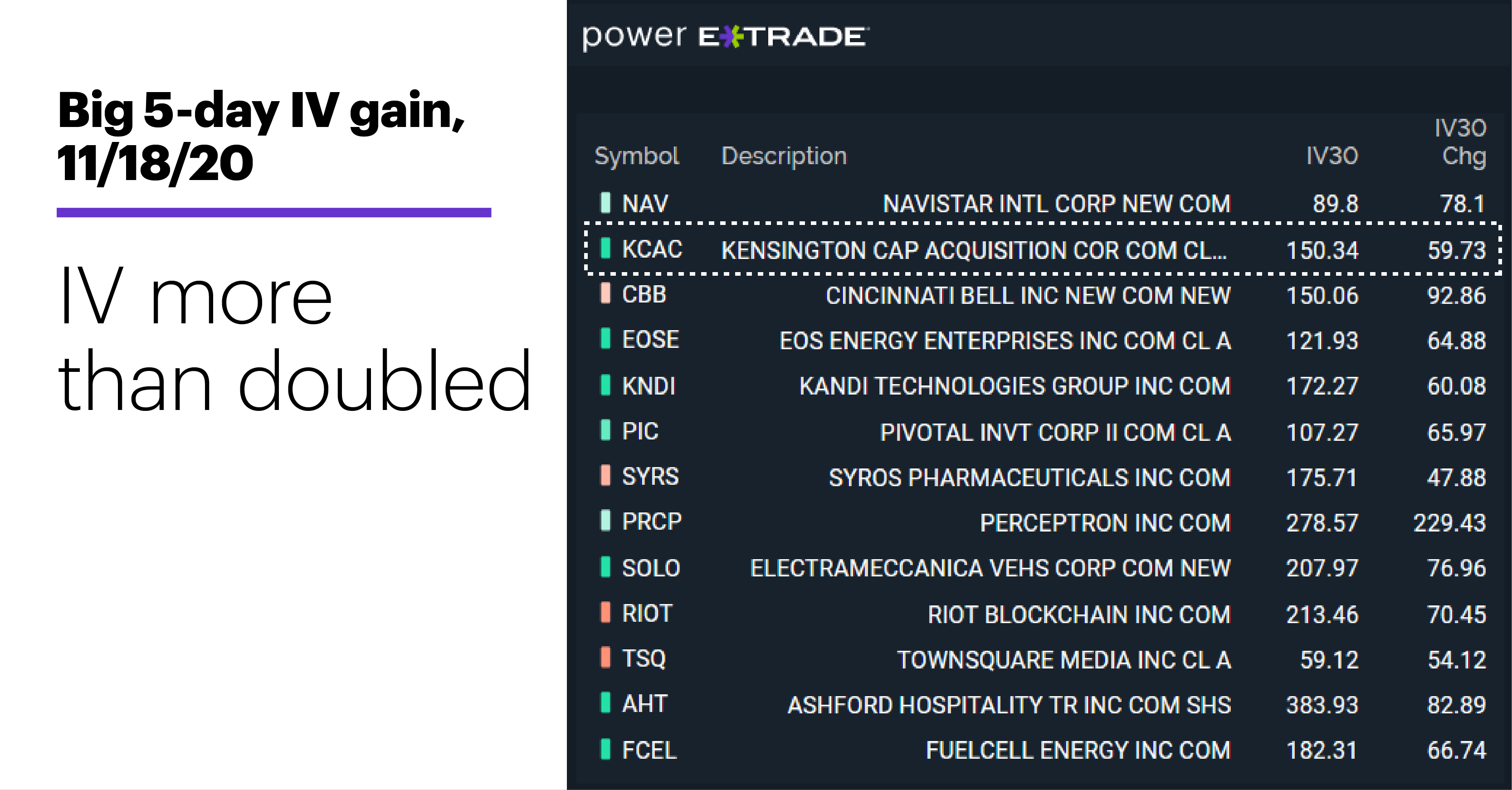 Chart 1: LiveAction scan: Big 5-day IV gain, 11/18/20. Unusual options activity. IV more than doubled.
