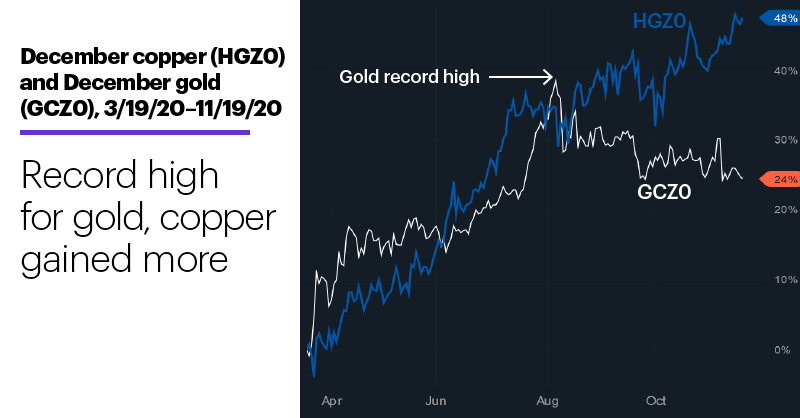 Chart 2: December copper (HGZ0) and December gold (GCZ0). Record high for gold, copper gained more.