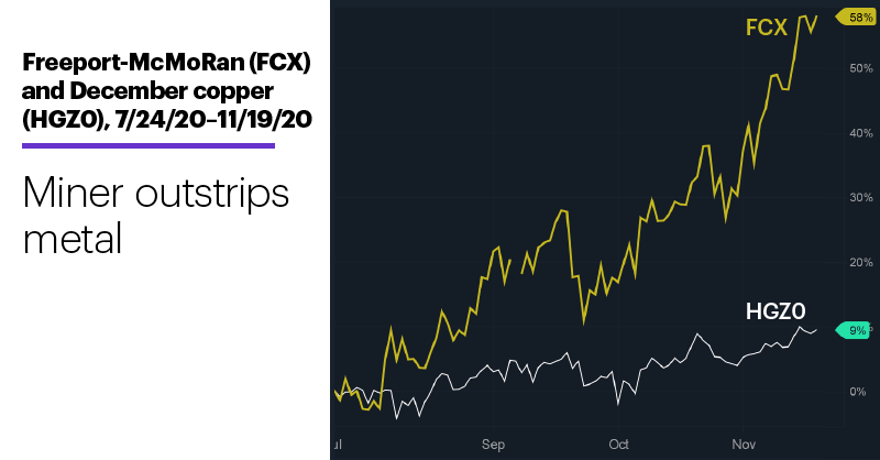 Chart 3: Freeport-McMoRan (FCX) and December copper (HGZ0), 7/24/20–9/19/20. Miner outstrips metal