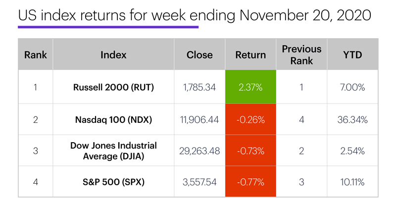 US stock index performance table for week ending 11/20/20. S&P 500 (SPX), Nasdaq 100 (NDX), Russell 2000 (RUT), Dow Jones Industrial Average (DJIA).