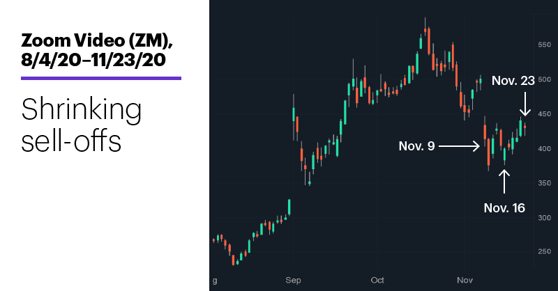Chart 3: Zoom Video (ZM), 8/4/20–11/23/20. Zoom Video (ZM) price chart. Shrinking sell-offs.