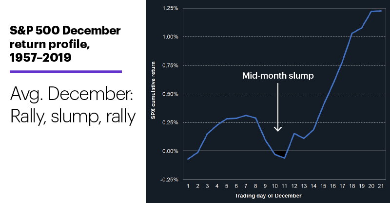 Chart 1: S&P 500 December return profile, 1957–2019. Avg. December: Rally, slump, rally.