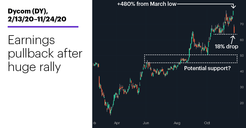 Chart 2: Dycom (DY), 2/13/20–11/24/20. Dycom (DY) price chart. Earnings pullback after huge rally.