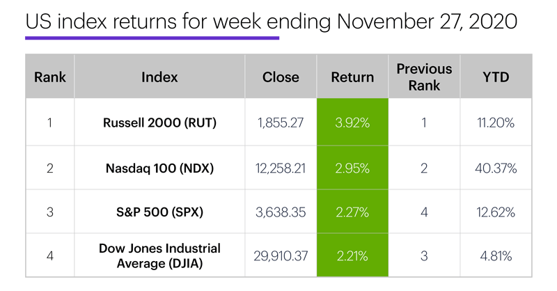 US stock index performance table for week ending 11/27/20. S&P 500 (SPX), Nasdaq 100 (NDX), Russell 2000 (RUT), Dow Jones Industrial Average (DJIA).