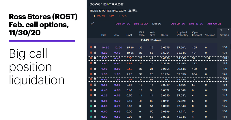 Chart 2: Ross Stores (ROST) Feb. call options, 11/30/20. Ross Stores (ROST) options chain. Big call position liquidation.
