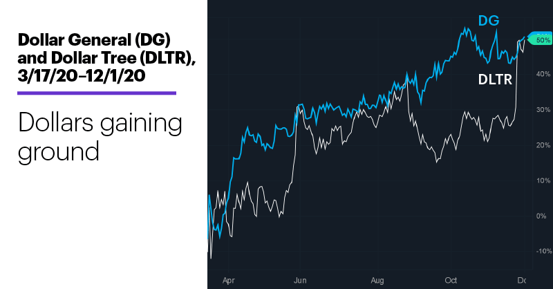Chart 1: Dollar General (DG) and Dollar Tree (DLTR), 3/17/20–12/1/20. Dollars gaining ground.