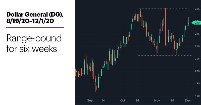 Chart 2: Dollar General (DG), 8/19/20–12/1/20. Range-bound for six weeks.