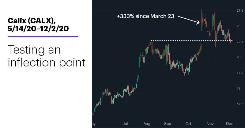 Chart 1: Calix (CALX), 5/14/20–12/2/20. Calix (CALX) price chart. Testing an inflection point.