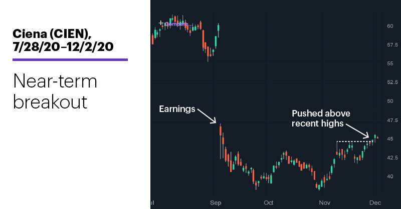 Chart 2: Ciena (CIEN), 7/28/20–12/2/20. Ciena (CIEN) price chart. Near-term breakout.