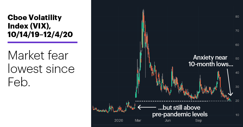 Chart 3: Cboe Volatility Index (VIX), 10/14/19–12/4/20. Cboe Volatility Index (VIX) price chart. Market fear lowest since Feb.
