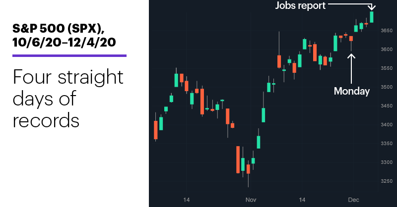 Chart 1: S&P 500 (SPX), 10/6/20–12/4/20. S&P 500 (SPX) price chart. Four straight days of records.
