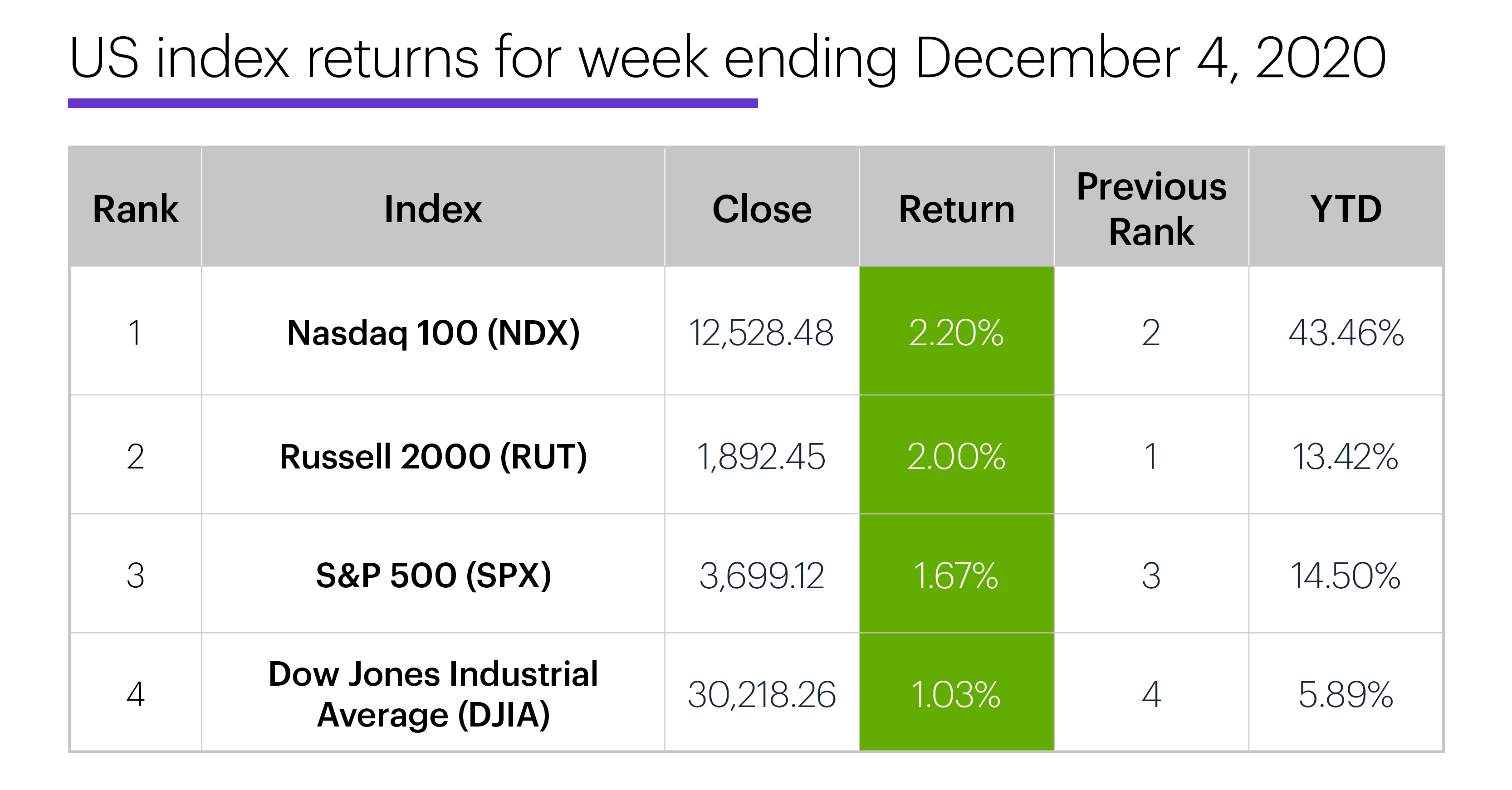US stock index performance table for week ending 12/4/20. S&P 500 (SPX), Nasdaq 100 (NDX), Russell 2000 (RUT), Dow Jones Industrial Average (DJIA).