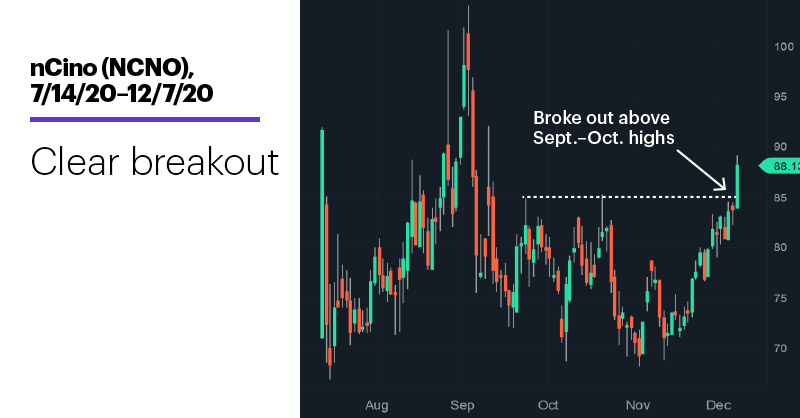 Chart 2: nCino (NCNO), 7/14/20–12/7/20. nCino (NCNO) price chart. Clear breakout.