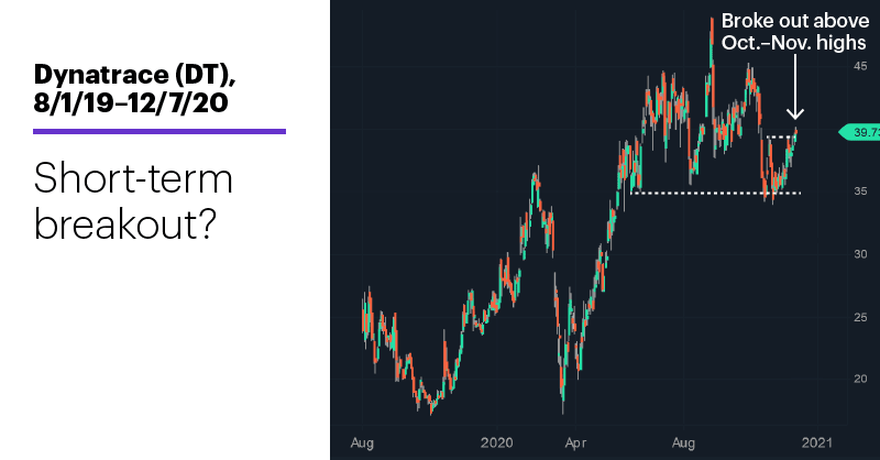 Chart 1: Dynatrace (DT), 8/1/19–12/7/20. Dynatrace (DT) price chart. Short-term breakout?