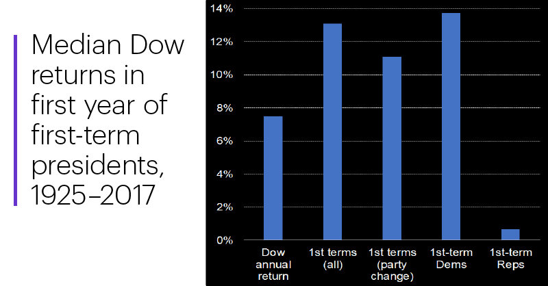 Chart 1: Median Dow returns in first year of first-term presidents, 1925–2017
