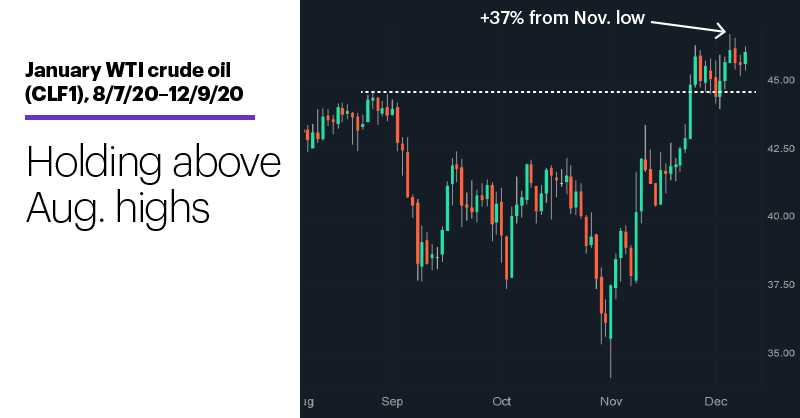 January WTI crude oil (CLF1), 8/7/20–12/8/20. January WTI crude oil (CLF1) price chart. Holding above Aug. highs.