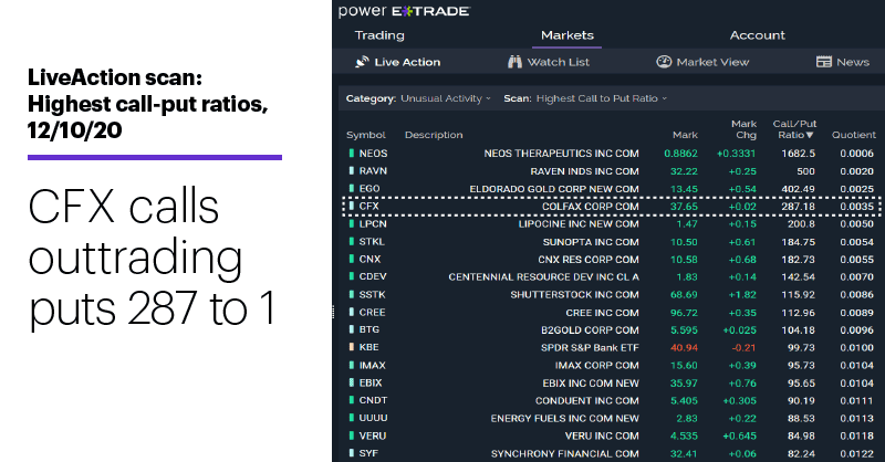 Chart 1: LiveAction scan: Highest call-put ratios, 12/10/20. Unusual options activity. CFX calls outtrading puts 287 to 1.