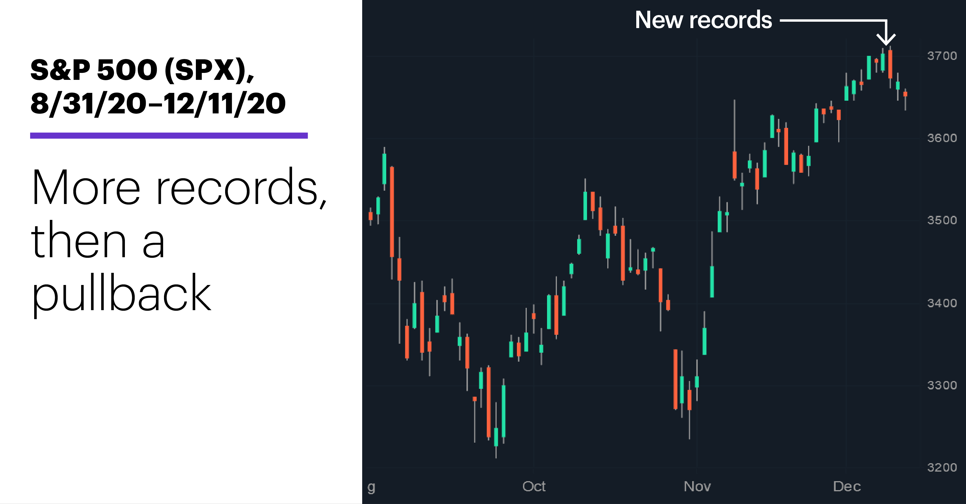 Chart 1: S&P 500 (SPX), 8/31/20–12/11/20. S&P 500 (SPX) price chart. More records, then a pullback.