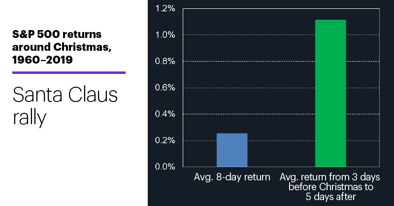Chart 1: S&P 500 returns around Christmas, 1960–2019. Santa Clause rally.