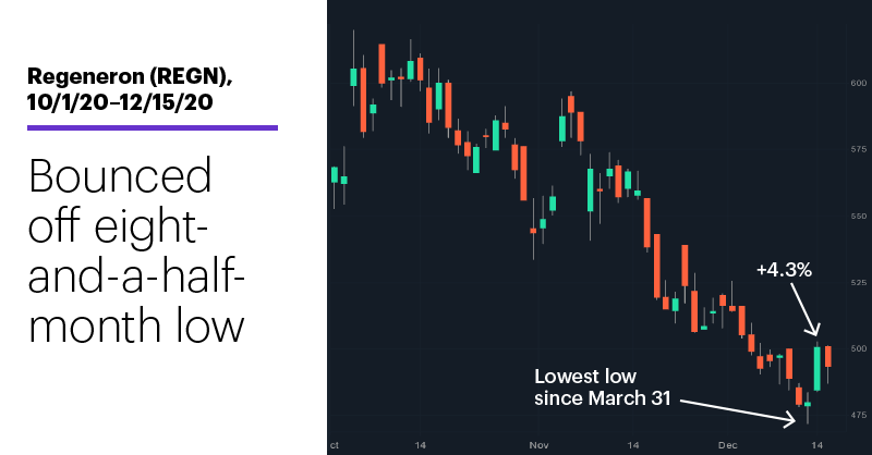 Chart 1: Regeneron (REGN), 10/1/20–12/15/20. Regeneron (REGN) price chart. Bounced off eight-and-a-half-month low.