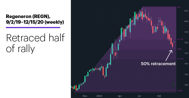 Chart 2: Regeneron (REGN), 9/2/19–12/15/20 (weekly). Regeneron (REGN) weekly price chart. Retraced half of rally.