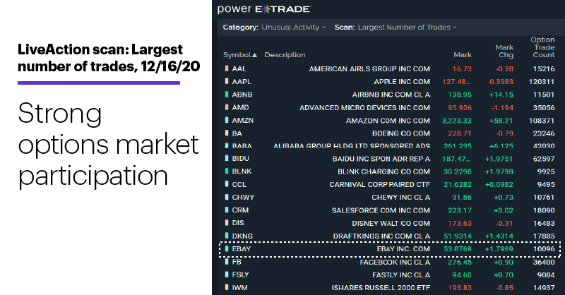 Chart 1: LiveAction scan: Largest number of trades, 12/16/20. Unusual options activity. Strong options market participation.