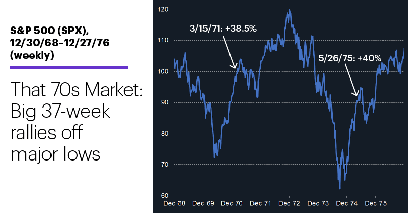 S&P 500 (SPX), 12/30/68–12/27/76 (weekly). That 70s Market: Big 37-week rallies off major lows.