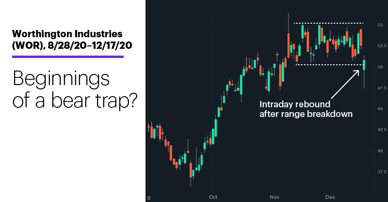 Chart 1: Worthington Industries (WOR), 8/28/20–12/17/20. Worthington Industries (WOR) price chart. Beginnings of a bear trap?