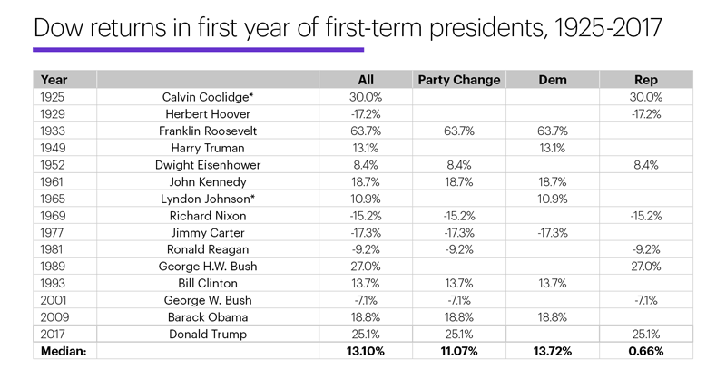 Chart 2: Dow returns in first year of first-term presidents, 1925-2017