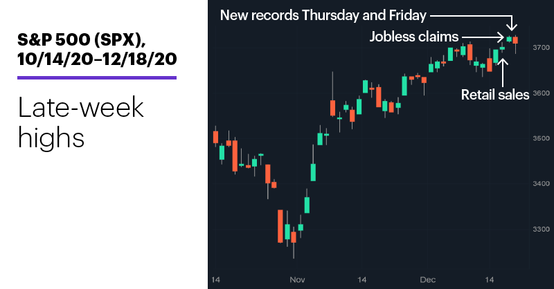 Chart 1: S&P 500 (SPX), 10/14/20–12/18/20. S&P 500 (SPX) price chart. Late-week highs.