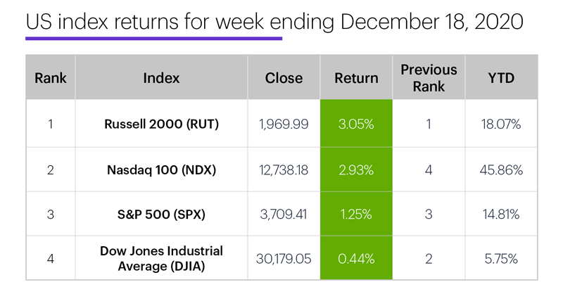 US stock index performance table for week ending 12/18/20. S&P 500 (SPX), Nasdaq 100 (NDX), Russell 2000 (RUT), Dow Jones Industrial Average (DJIA).