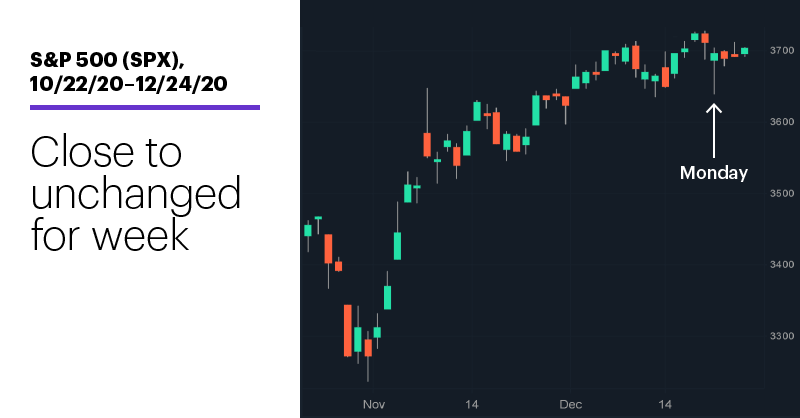 Chart 1: S&P 500 (SPX), 10/22/20–12/24/20. S&P 500 (SPX) price chart. Close to unchanged for the week.